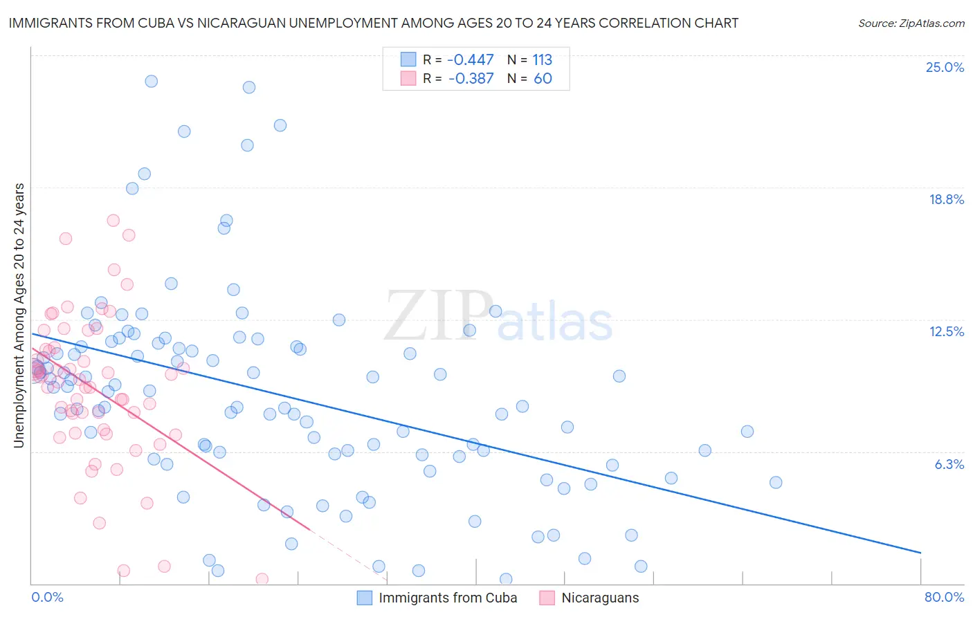 Immigrants from Cuba vs Nicaraguan Unemployment Among Ages 20 to 24 years