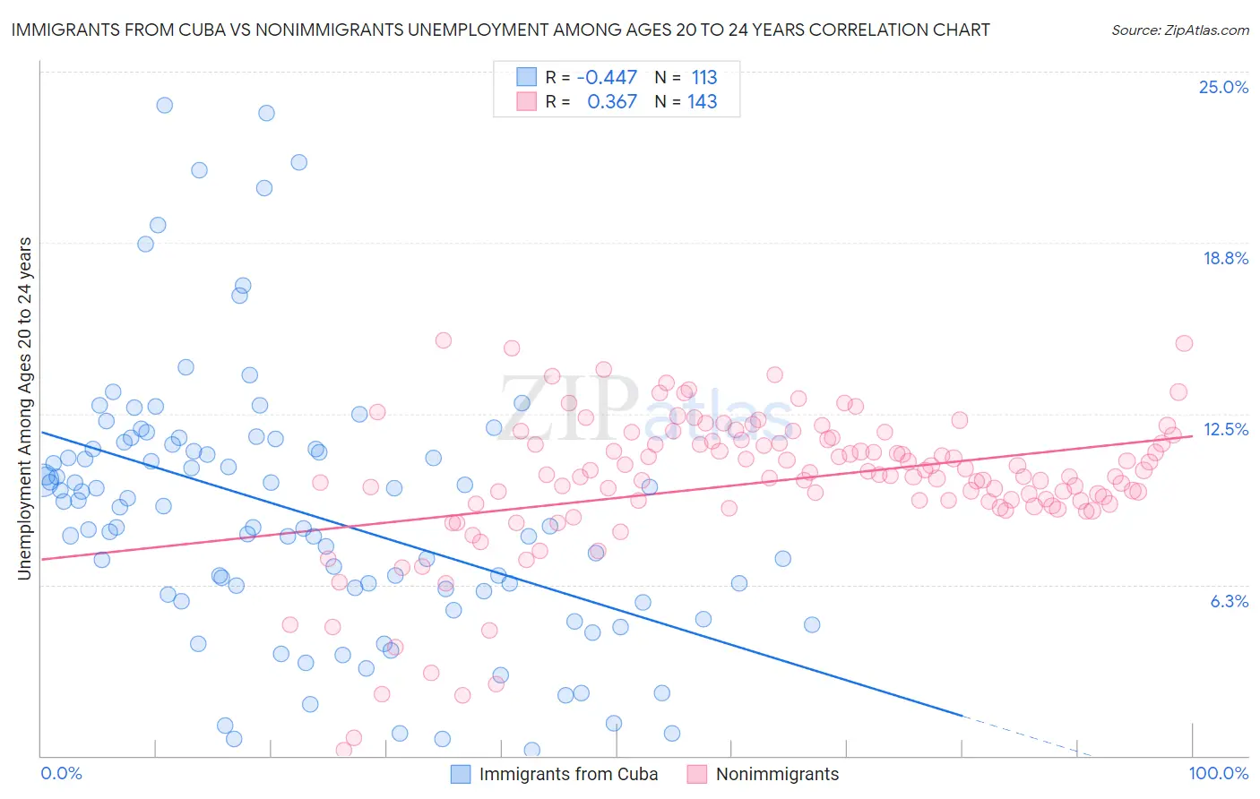 Immigrants from Cuba vs Nonimmigrants Unemployment Among Ages 20 to 24 years