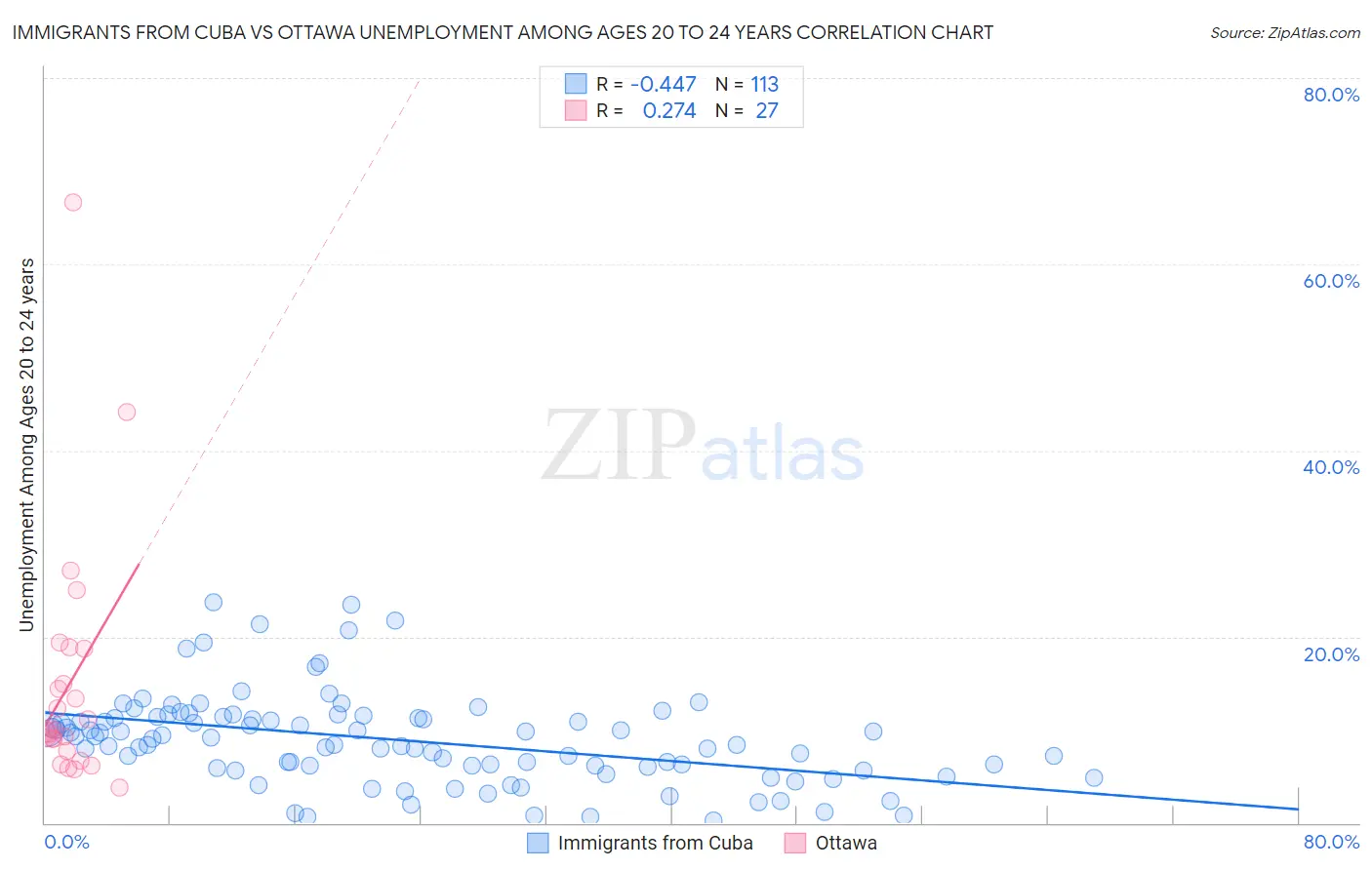 Immigrants from Cuba vs Ottawa Unemployment Among Ages 20 to 24 years