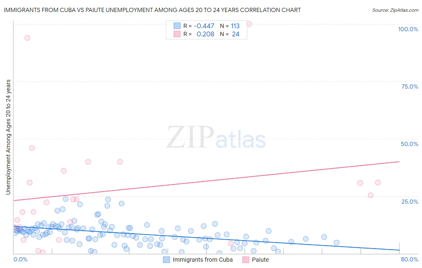 Immigrants from Cuba vs Paiute Unemployment Among Ages 20 to 24 years