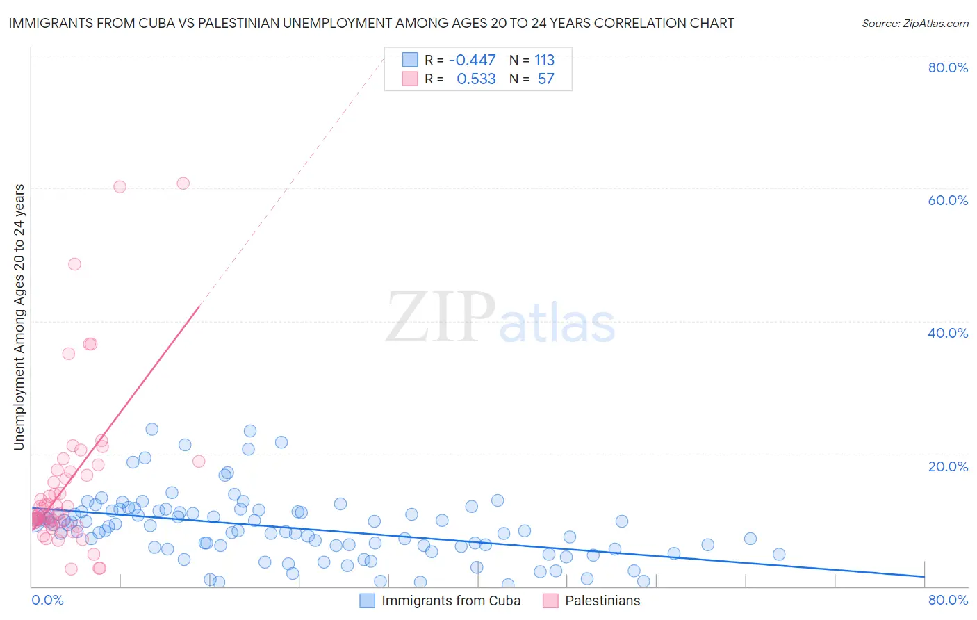 Immigrants from Cuba vs Palestinian Unemployment Among Ages 20 to 24 years