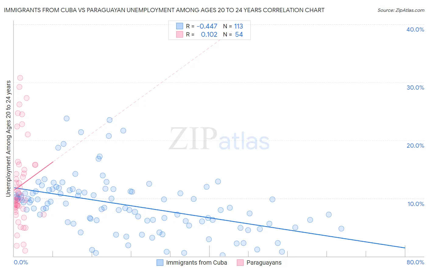Immigrants from Cuba vs Paraguayan Unemployment Among Ages 20 to 24 years