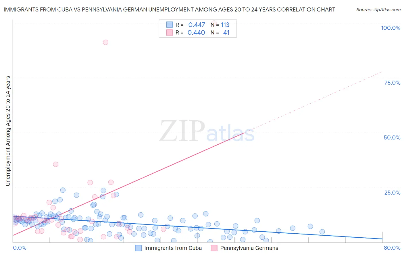 Immigrants from Cuba vs Pennsylvania German Unemployment Among Ages 20 to 24 years