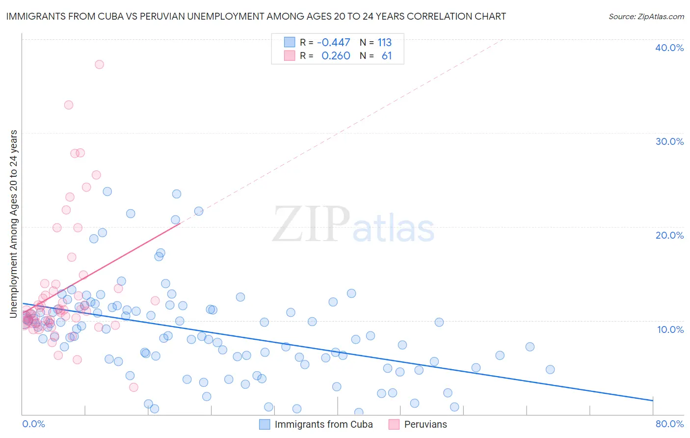 Immigrants from Cuba vs Peruvian Unemployment Among Ages 20 to 24 years