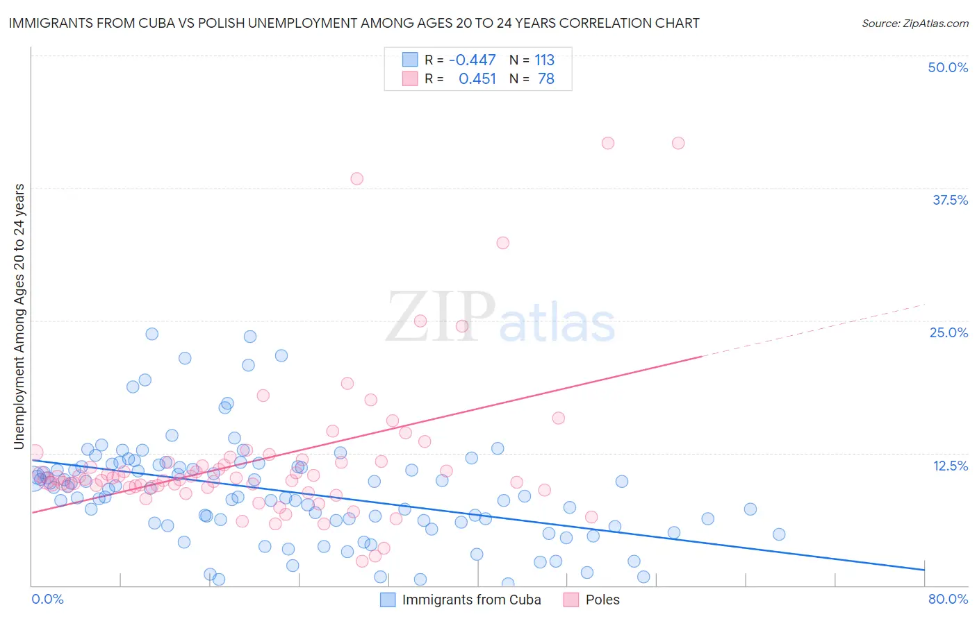 Immigrants from Cuba vs Polish Unemployment Among Ages 20 to 24 years