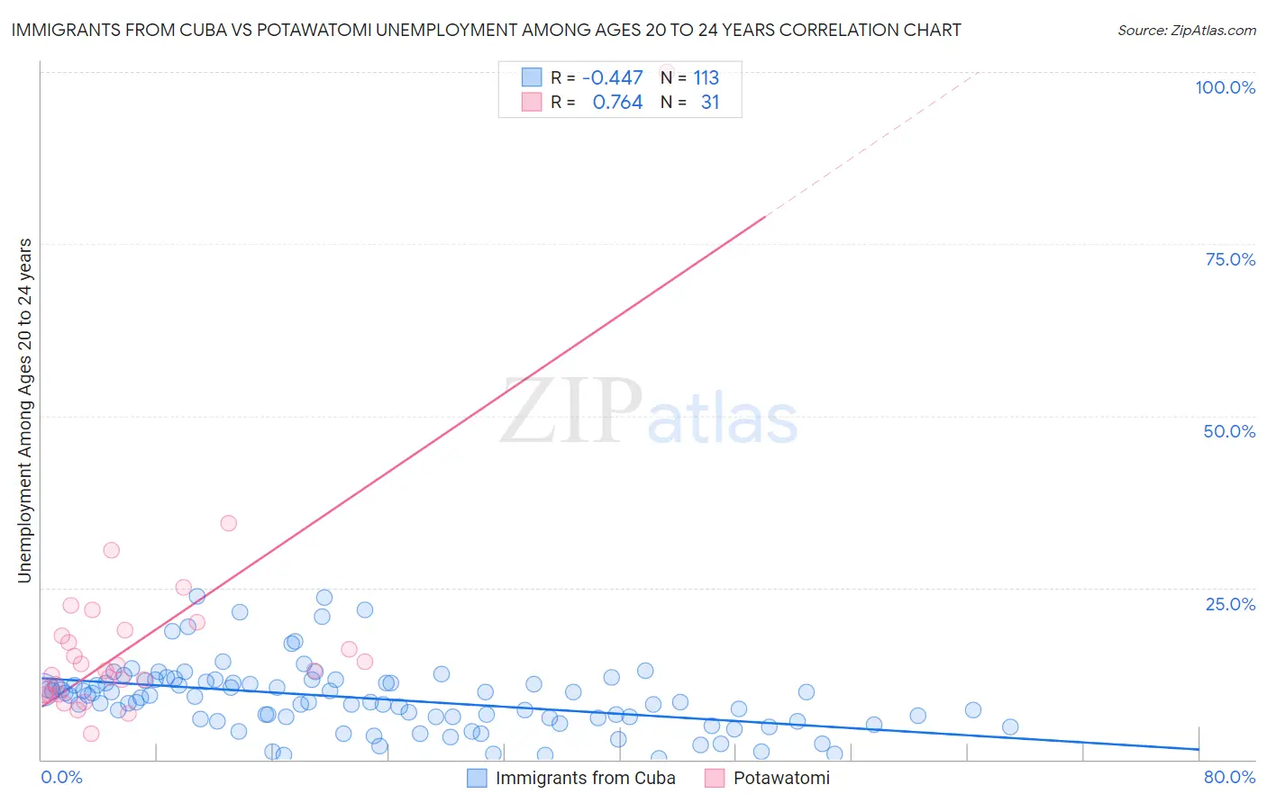 Immigrants from Cuba vs Potawatomi Unemployment Among Ages 20 to 24 years