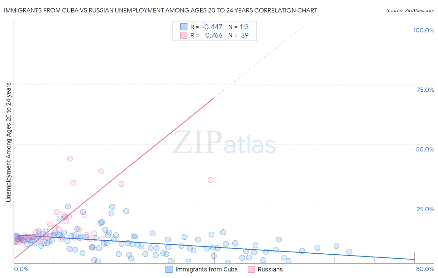 Immigrants from Cuba vs Russian Unemployment Among Ages 20 to 24 years