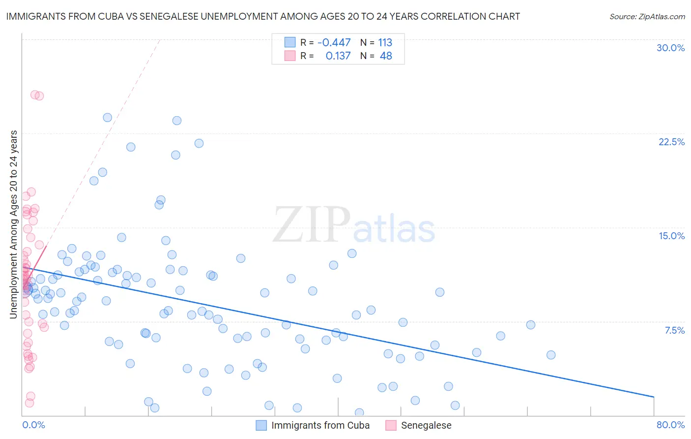 Immigrants from Cuba vs Senegalese Unemployment Among Ages 20 to 24 years