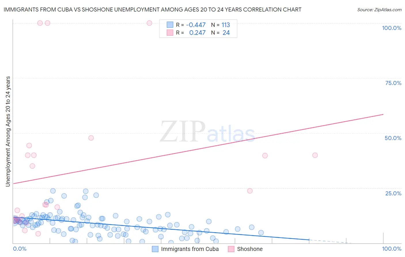 Immigrants from Cuba vs Shoshone Unemployment Among Ages 20 to 24 years