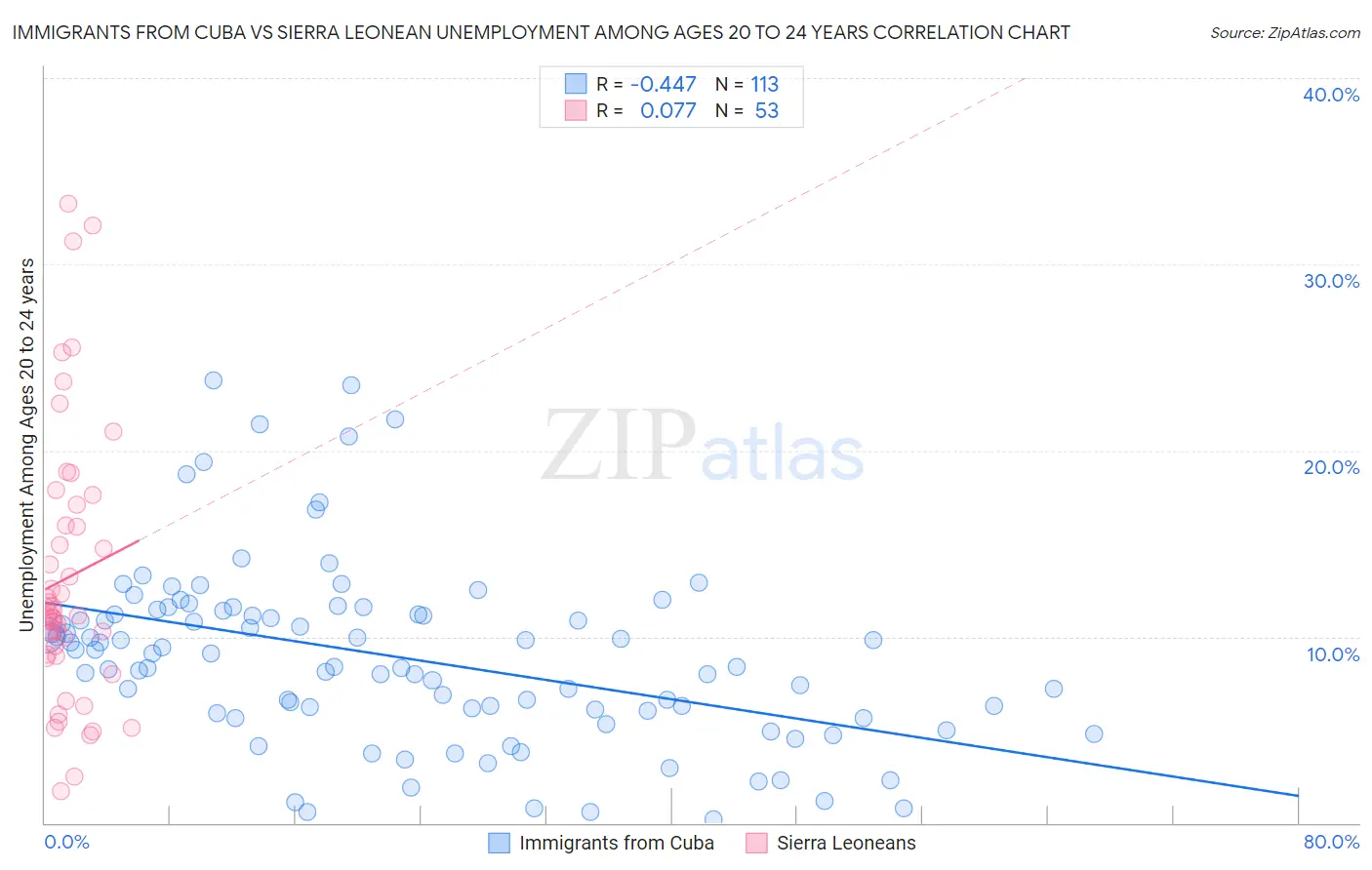 Immigrants from Cuba vs Sierra Leonean Unemployment Among Ages 20 to 24 years