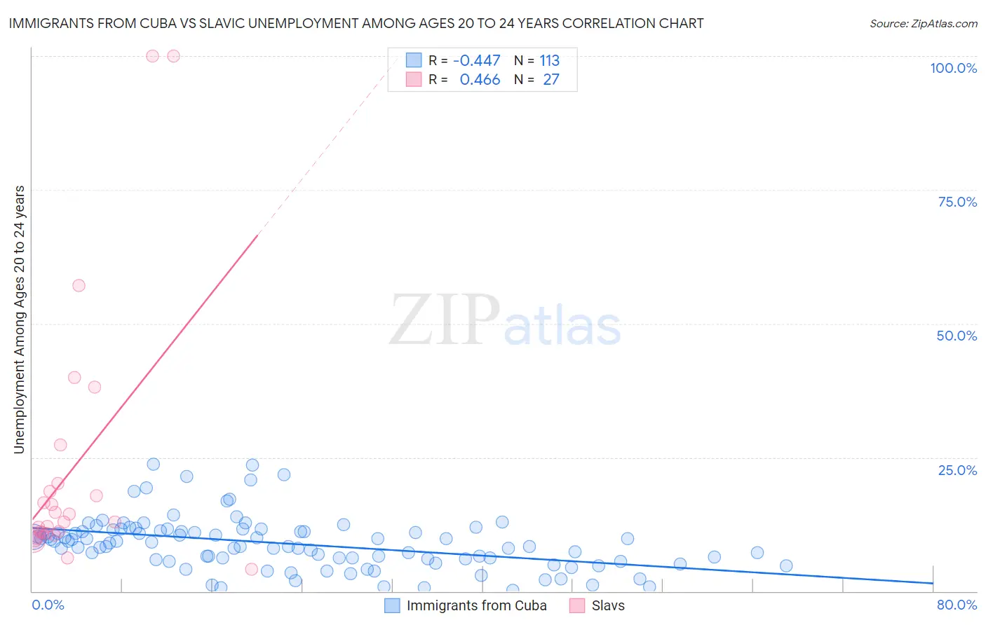 Immigrants from Cuba vs Slavic Unemployment Among Ages 20 to 24 years