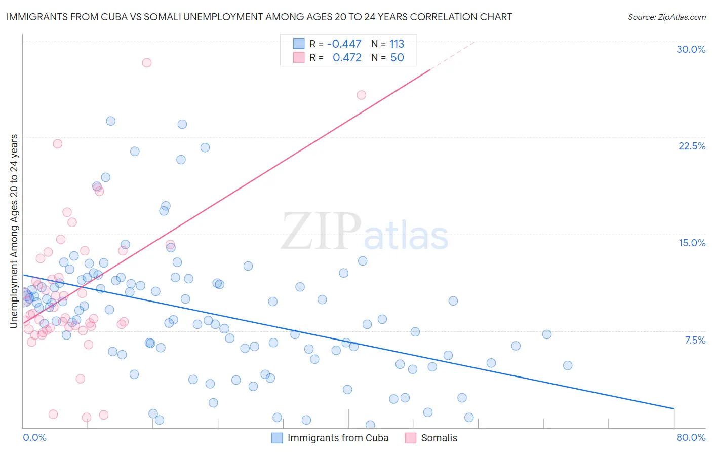 Immigrants from Cuba vs Somali Unemployment Among Ages 20 to 24 years