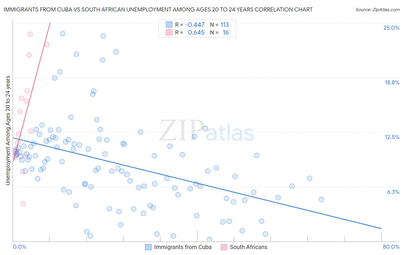 Immigrants from Cuba vs South African Unemployment Among Ages 20 to 24 years