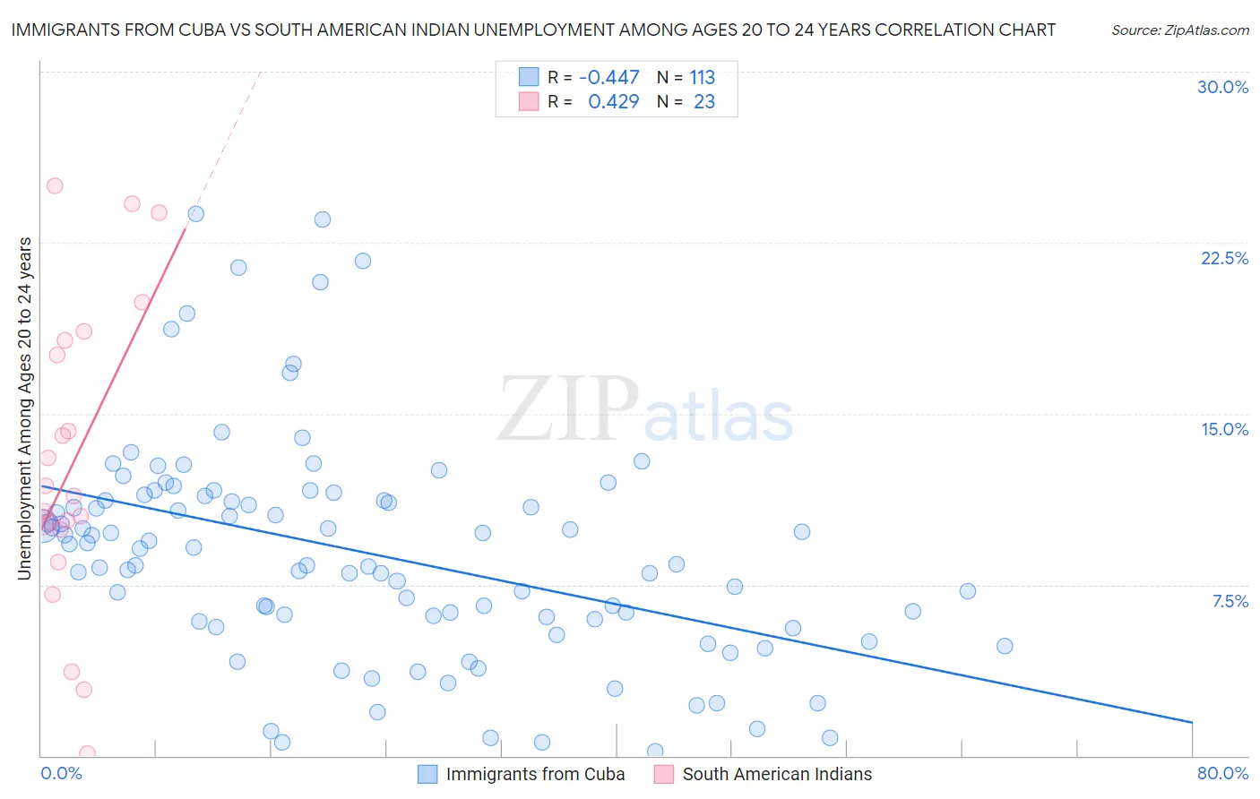Immigrants from Cuba vs South American Indian Unemployment Among Ages 20 to 24 years