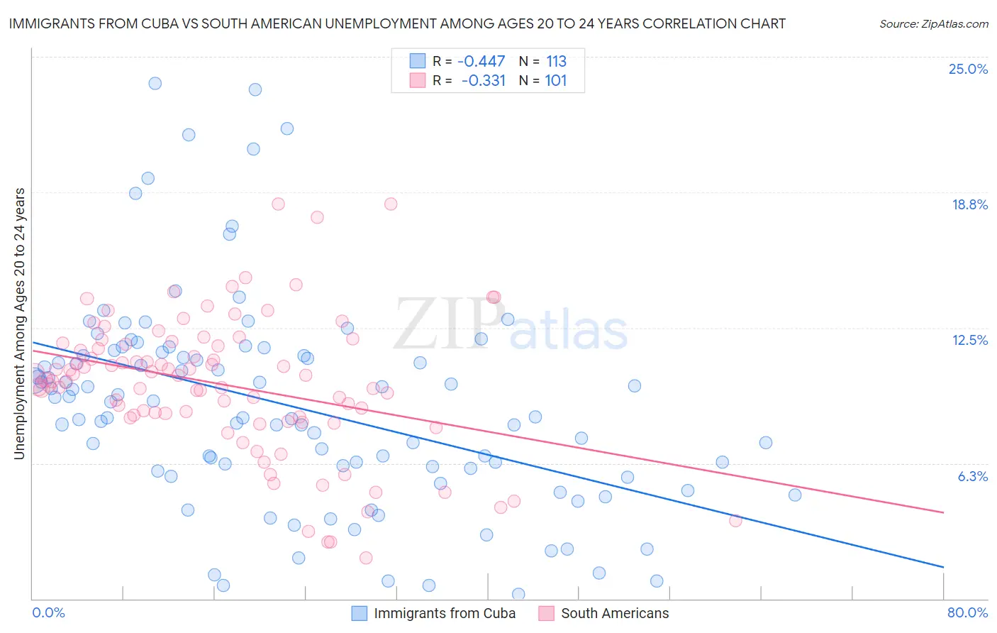 Immigrants from Cuba vs South American Unemployment Among Ages 20 to 24 years
