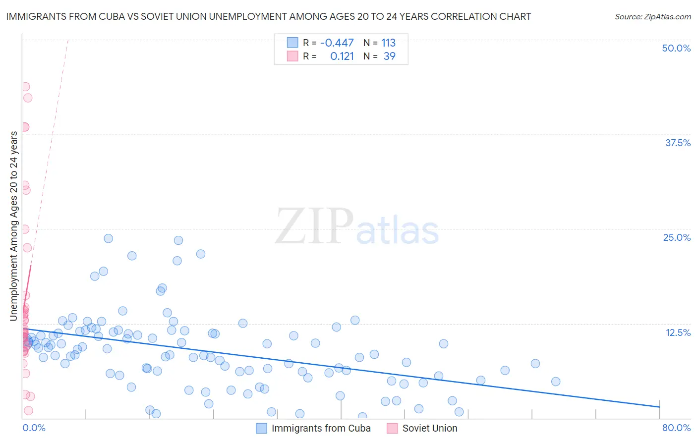 Immigrants from Cuba vs Soviet Union Unemployment Among Ages 20 to 24 years