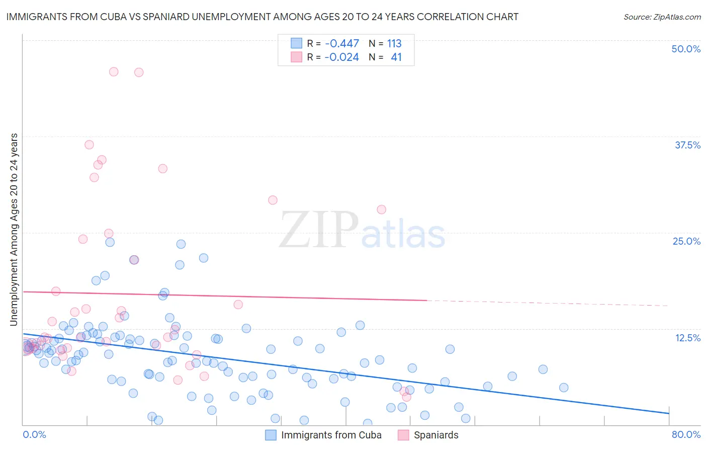 Immigrants from Cuba vs Spaniard Unemployment Among Ages 20 to 24 years