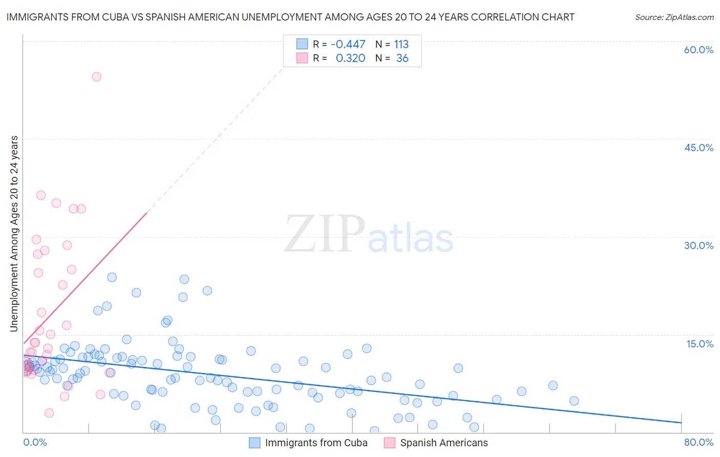Immigrants from Cuba vs Spanish American Unemployment Among Ages 20 to 24 years