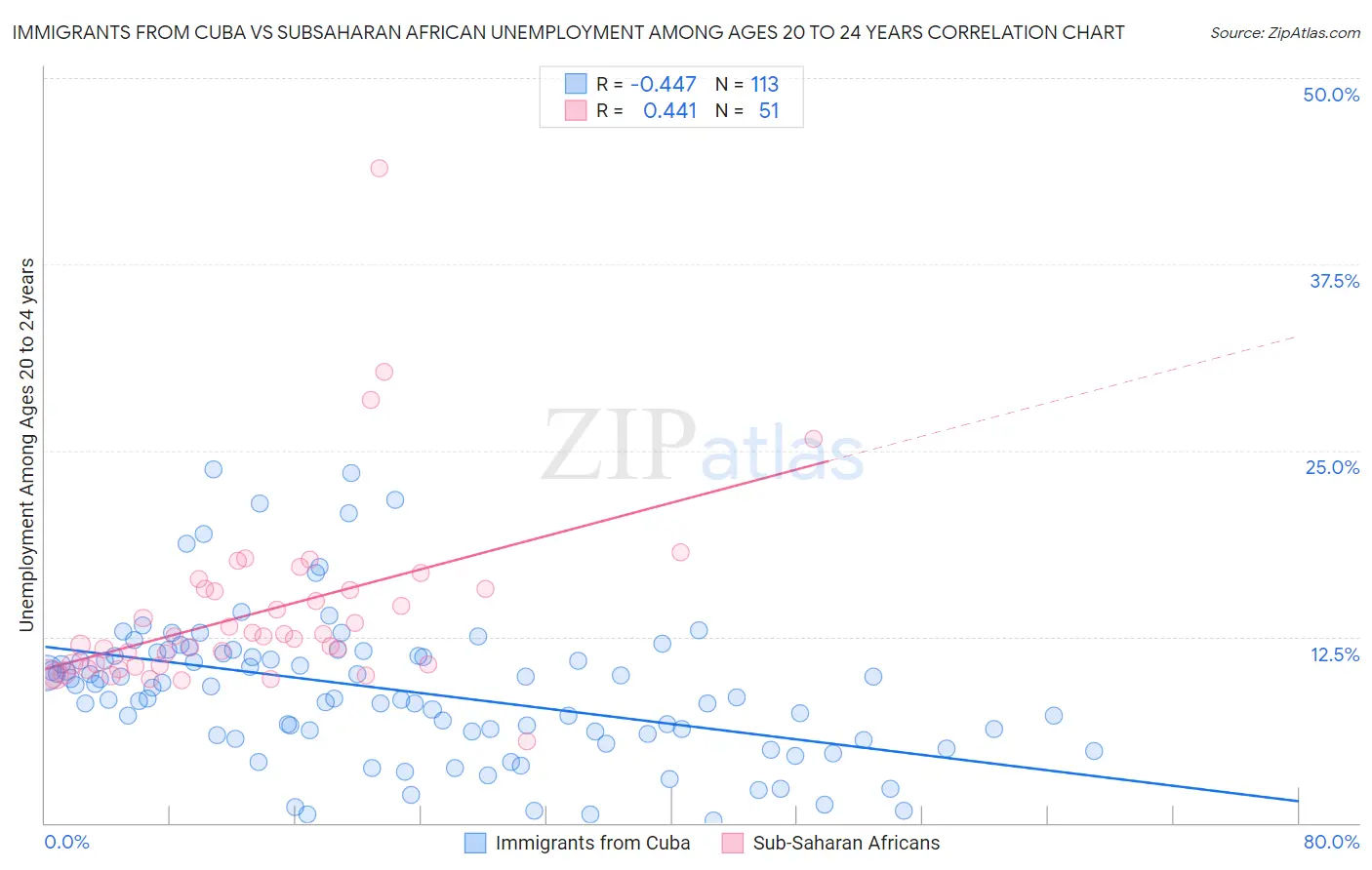 Immigrants from Cuba vs Subsaharan African Unemployment Among Ages 20 to 24 years