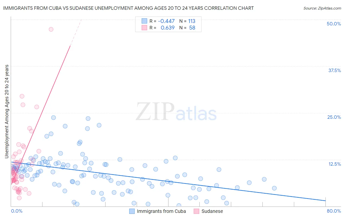 Immigrants from Cuba vs Sudanese Unemployment Among Ages 20 to 24 years