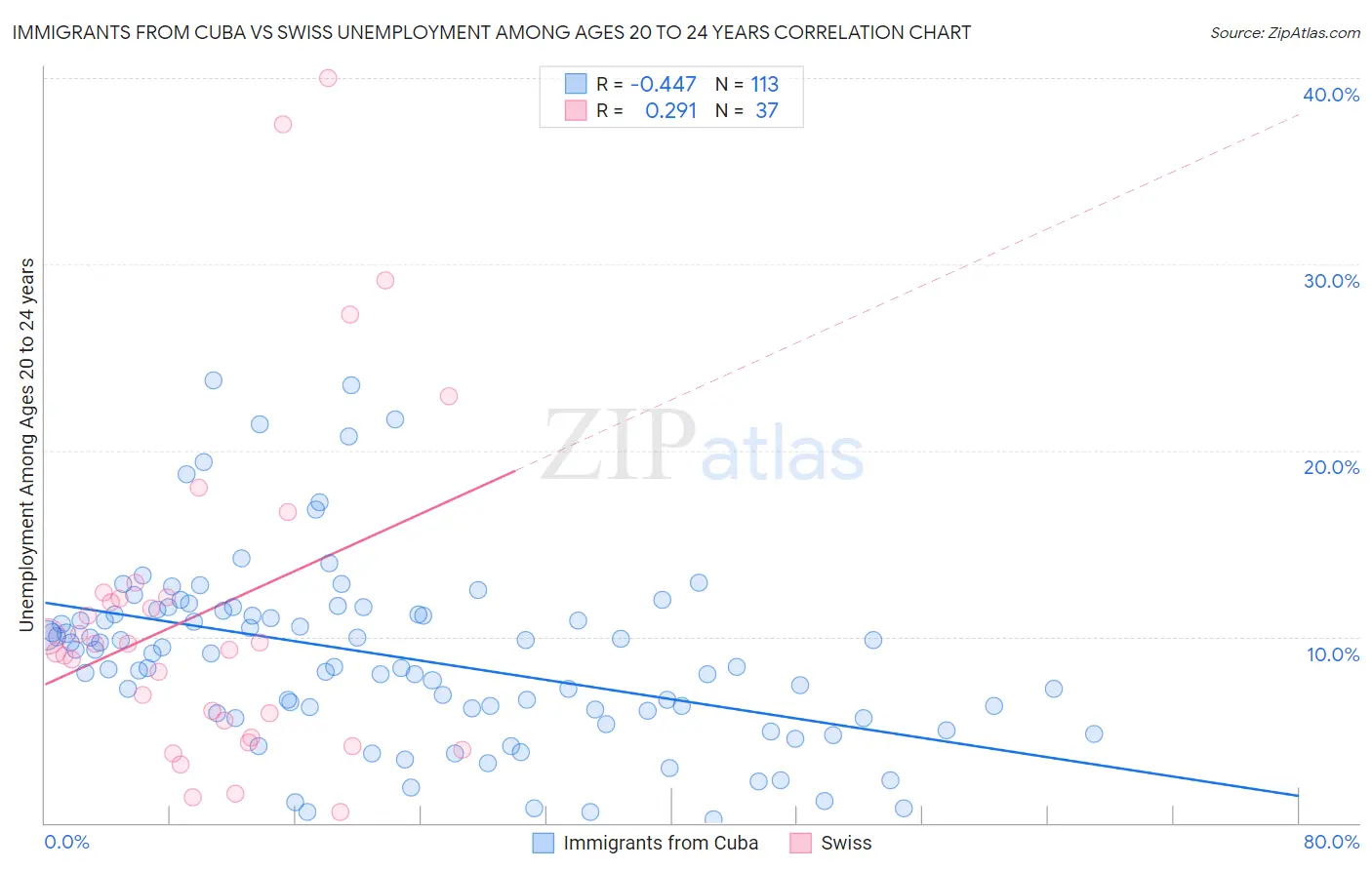 Immigrants from Cuba vs Swiss Unemployment Among Ages 20 to 24 years