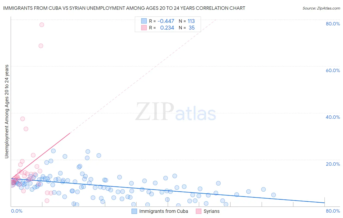 Immigrants from Cuba vs Syrian Unemployment Among Ages 20 to 24 years