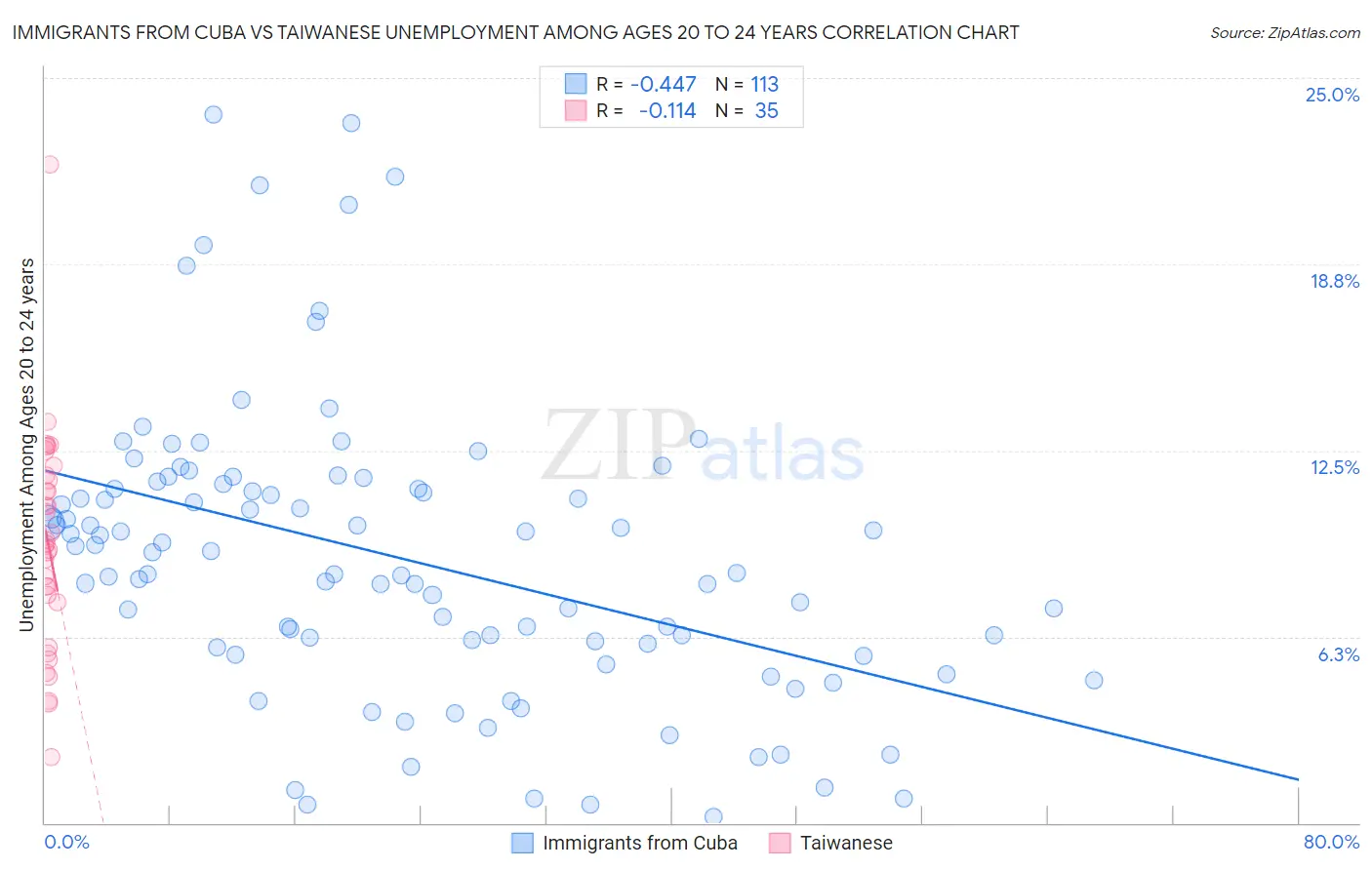Immigrants from Cuba vs Taiwanese Unemployment Among Ages 20 to 24 years