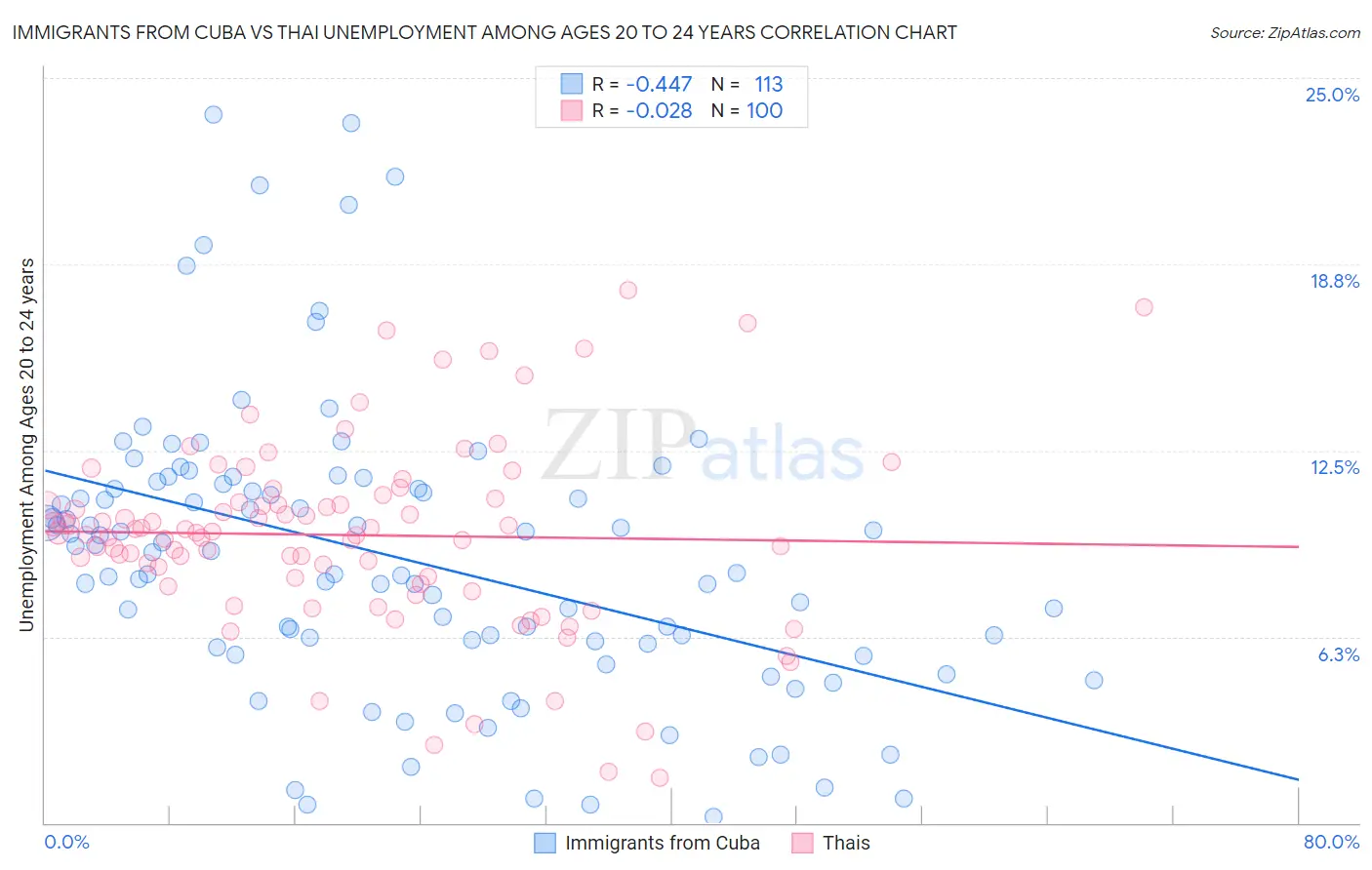 Immigrants from Cuba vs Thai Unemployment Among Ages 20 to 24 years