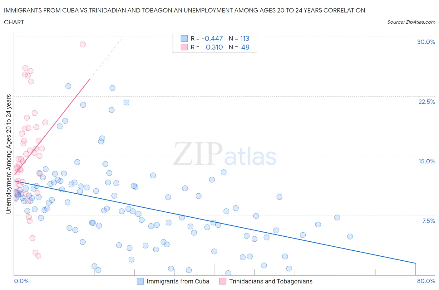 Immigrants from Cuba vs Trinidadian and Tobagonian Unemployment Among Ages 20 to 24 years