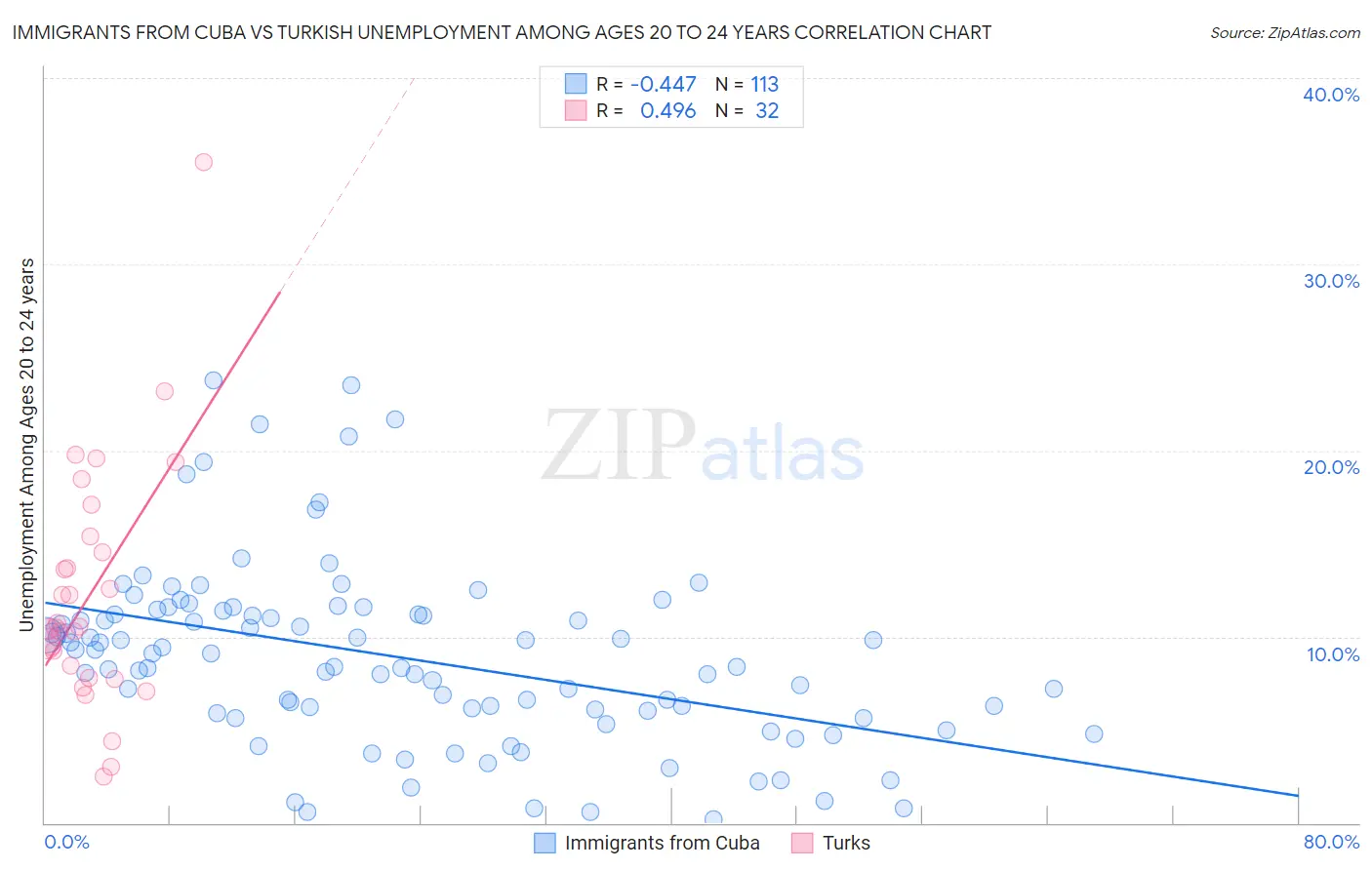 Immigrants from Cuba vs Turkish Unemployment Among Ages 20 to 24 years