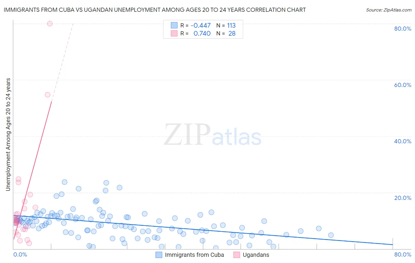 Immigrants from Cuba vs Ugandan Unemployment Among Ages 20 to 24 years