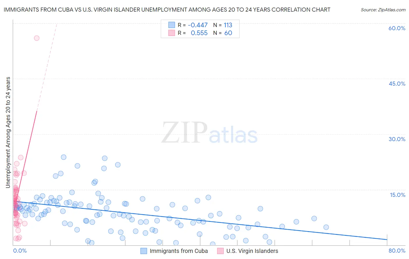 Immigrants from Cuba vs U.S. Virgin Islander Unemployment Among Ages 20 to 24 years