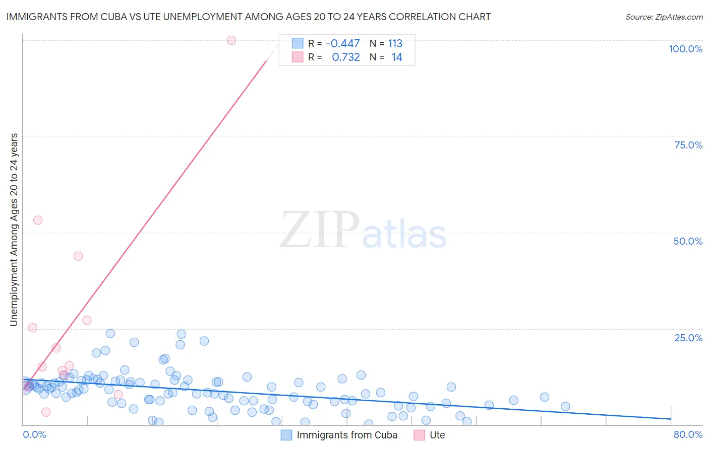 Immigrants from Cuba vs Ute Unemployment Among Ages 20 to 24 years