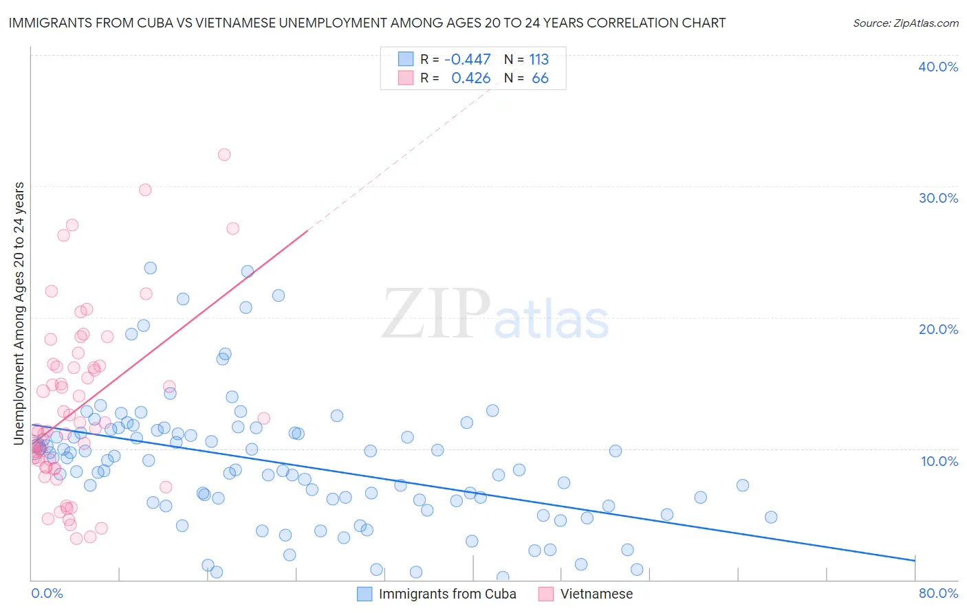 Immigrants from Cuba vs Vietnamese Unemployment Among Ages 20 to 24 years
