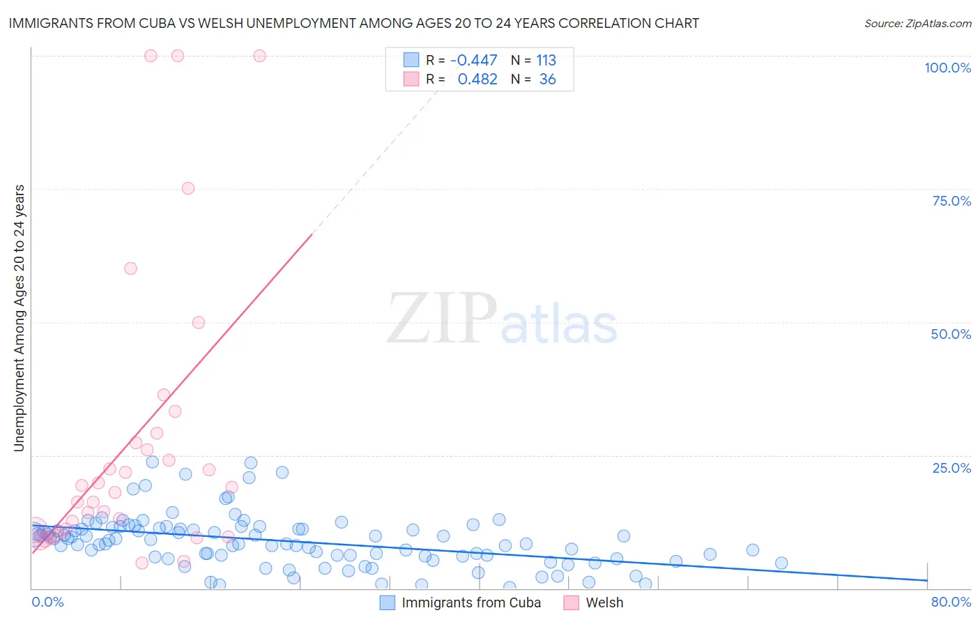 Immigrants from Cuba vs Welsh Unemployment Among Ages 20 to 24 years