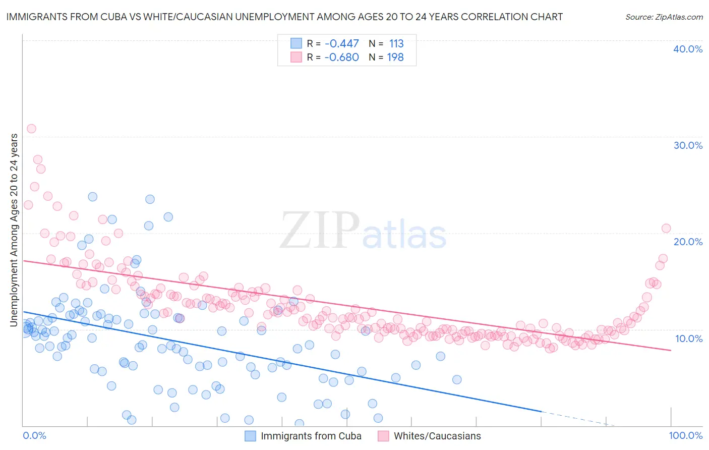 Immigrants from Cuba vs White/Caucasian Unemployment Among Ages 20 to 24 years