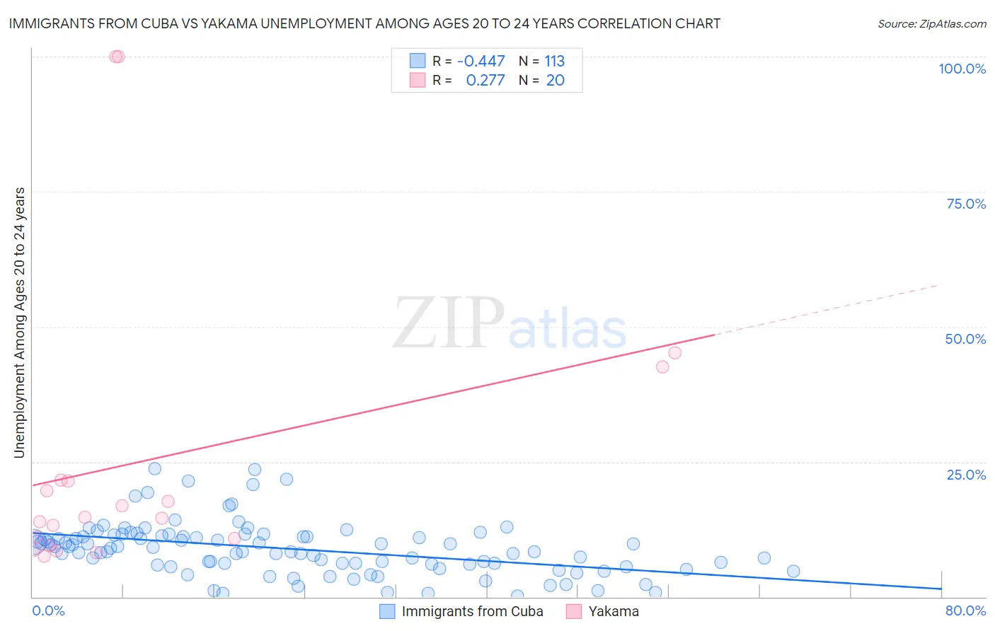 Immigrants from Cuba vs Yakama Unemployment Among Ages 20 to 24 years