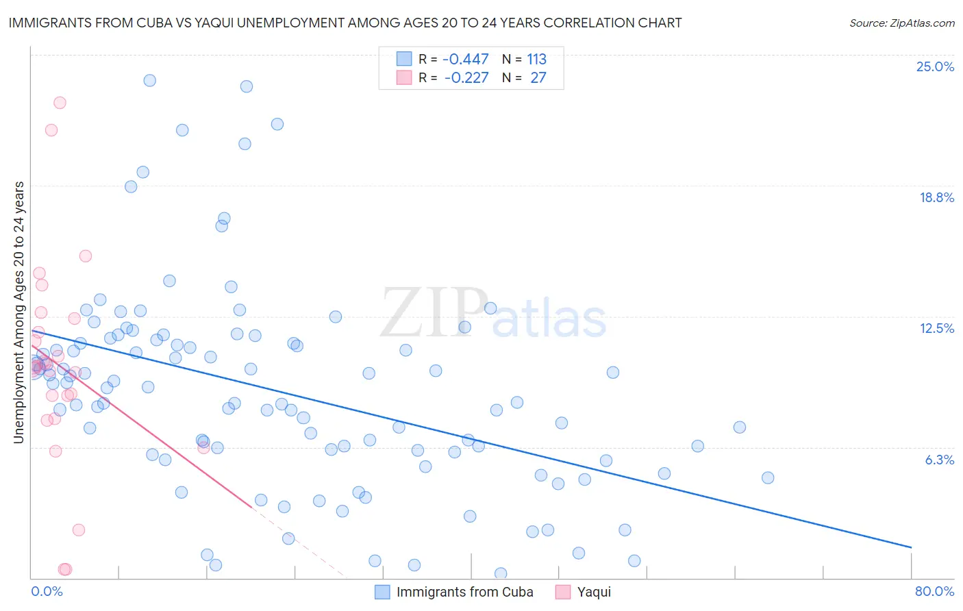 Immigrants from Cuba vs Yaqui Unemployment Among Ages 20 to 24 years