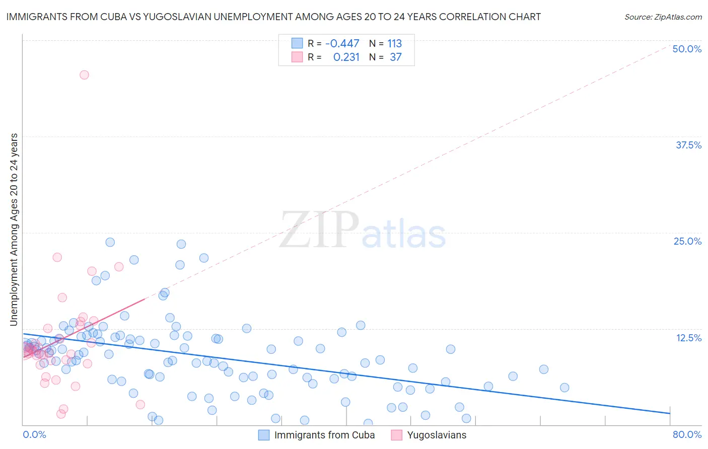 Immigrants from Cuba vs Yugoslavian Unemployment Among Ages 20 to 24 years