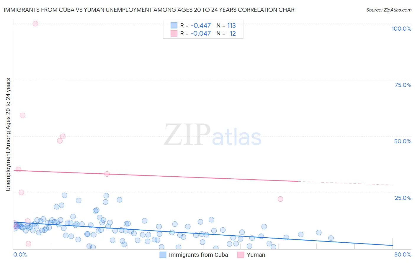 Immigrants from Cuba vs Yuman Unemployment Among Ages 20 to 24 years