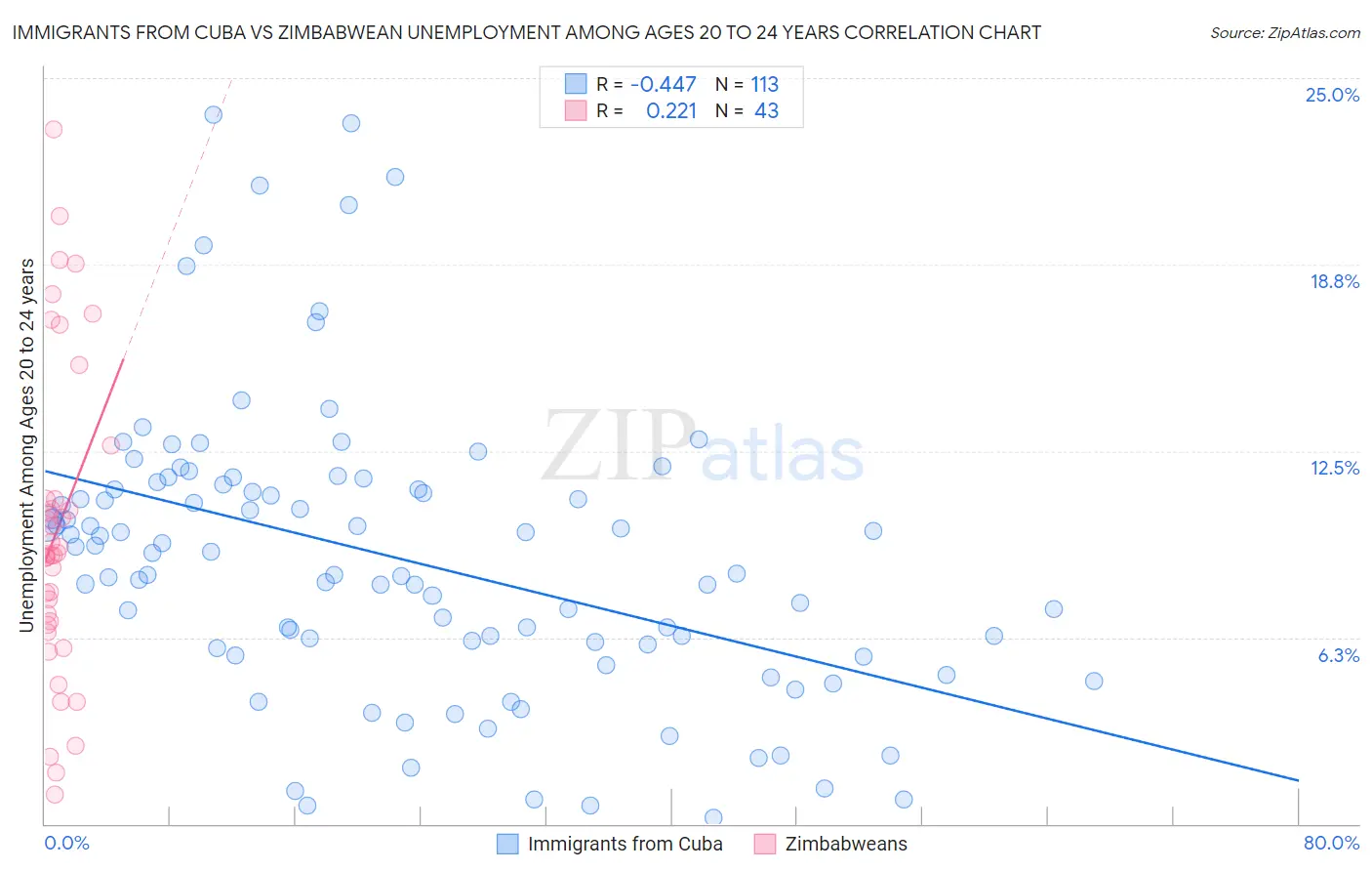 Immigrants from Cuba vs Zimbabwean Unemployment Among Ages 20 to 24 years