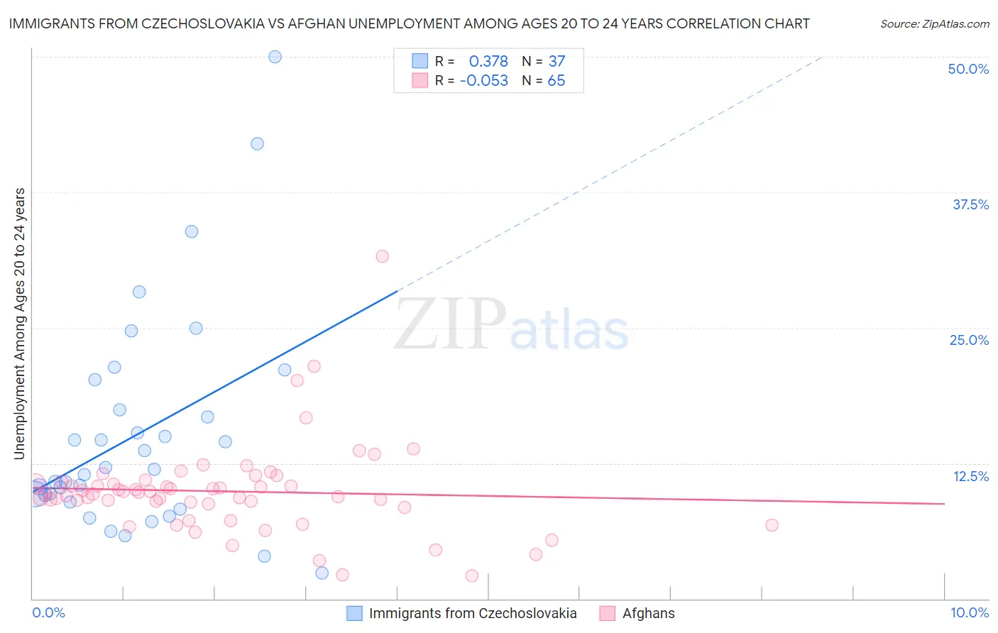 Immigrants from Czechoslovakia vs Afghan Unemployment Among Ages 20 to 24 years