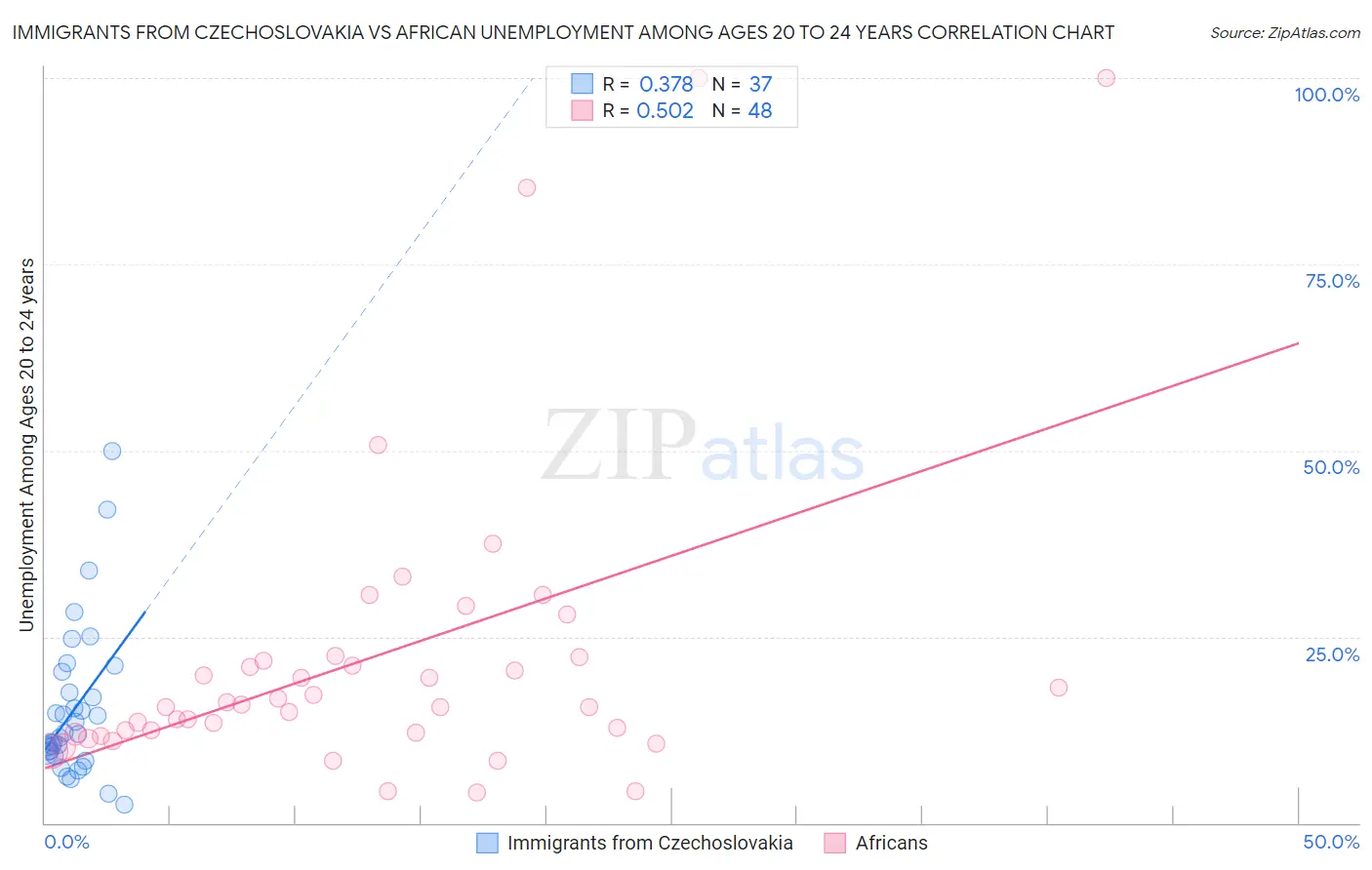 Immigrants from Czechoslovakia vs African Unemployment Among Ages 20 to 24 years