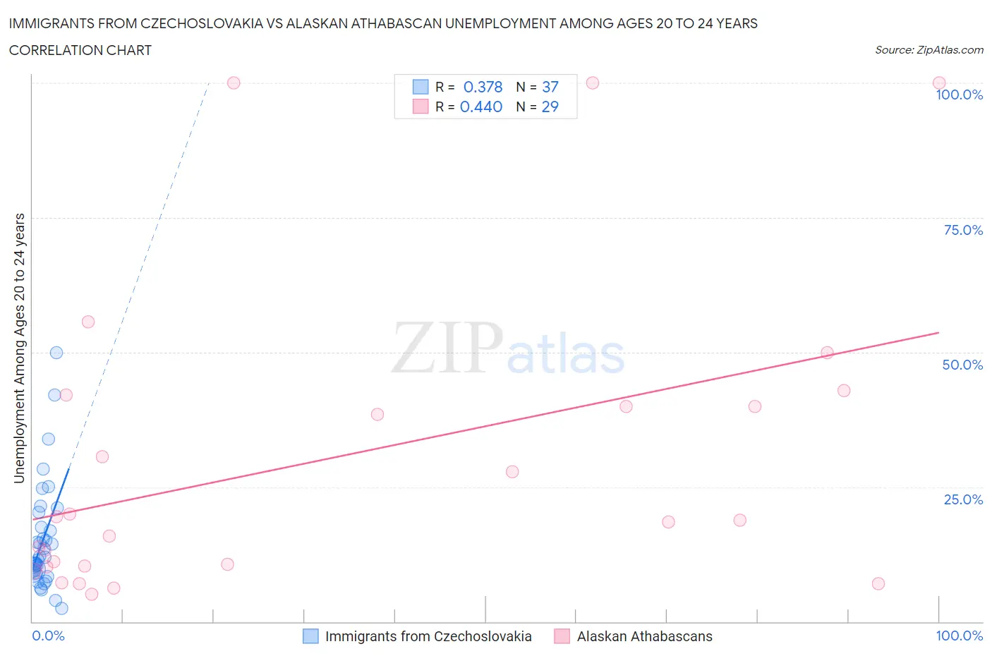 Immigrants from Czechoslovakia vs Alaskan Athabascan Unemployment Among Ages 20 to 24 years