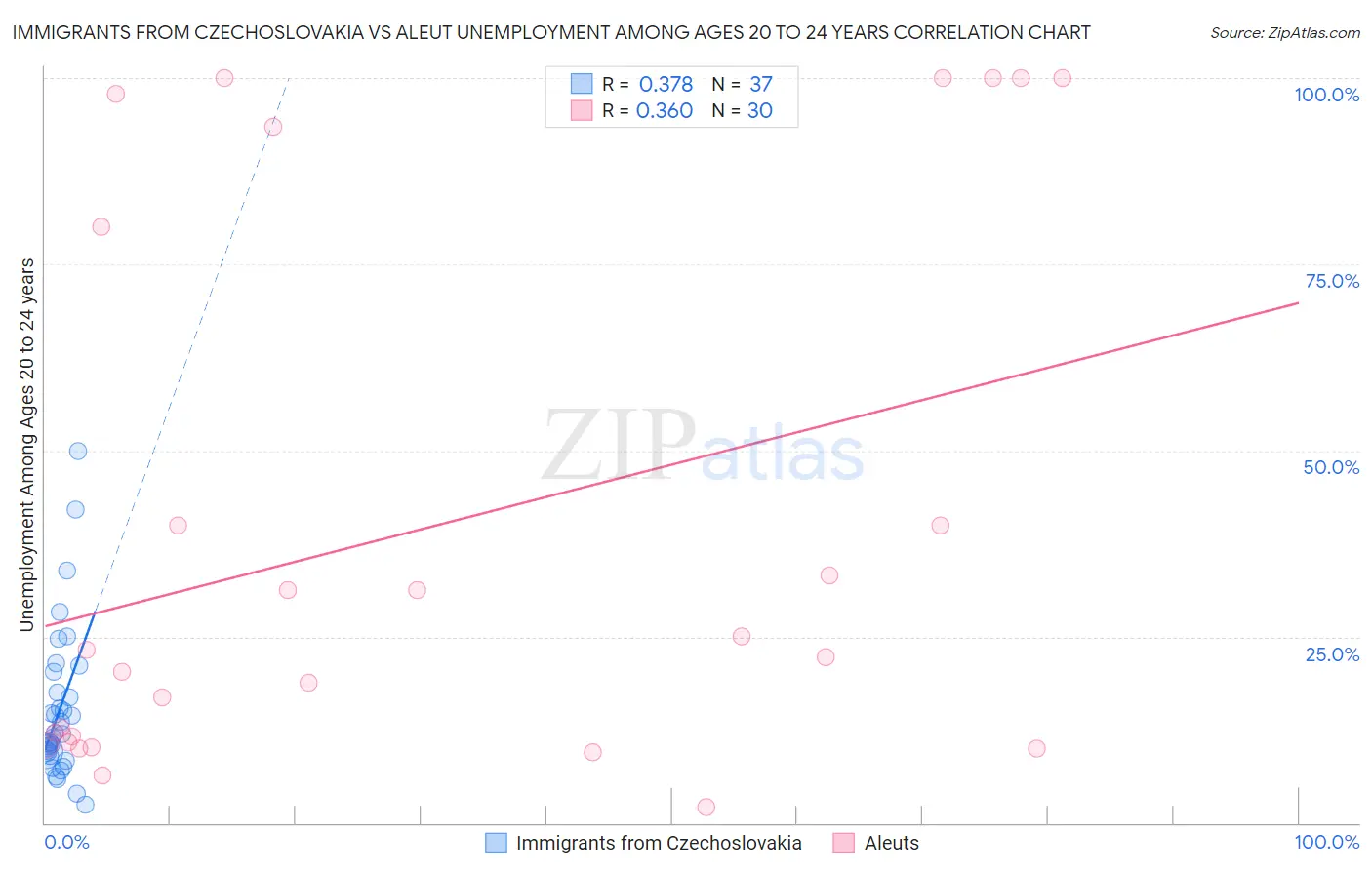 Immigrants from Czechoslovakia vs Aleut Unemployment Among Ages 20 to 24 years