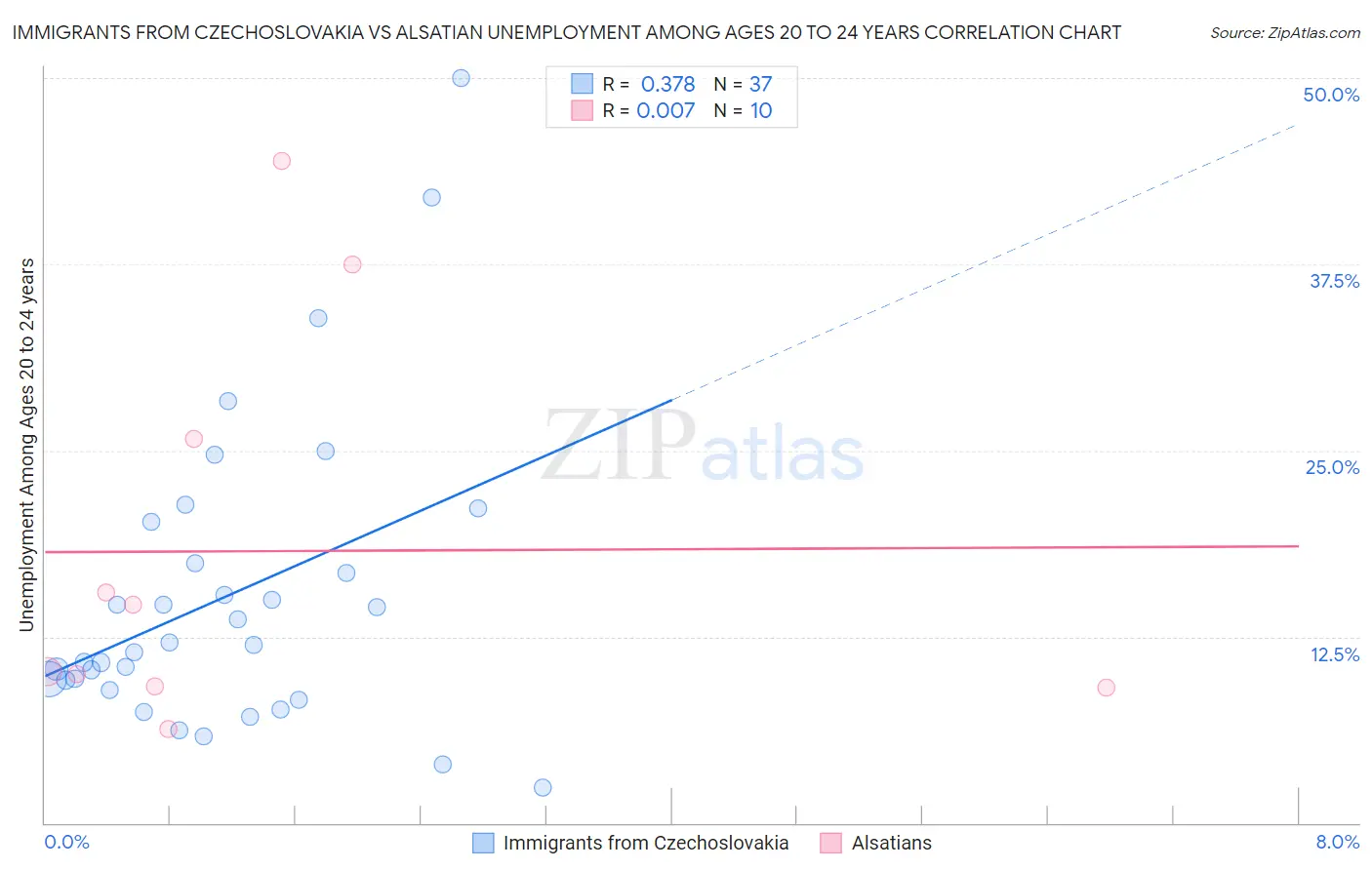 Immigrants from Czechoslovakia vs Alsatian Unemployment Among Ages 20 to 24 years