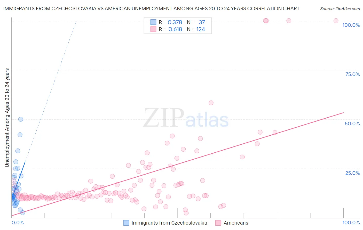 Immigrants from Czechoslovakia vs American Unemployment Among Ages 20 to 24 years