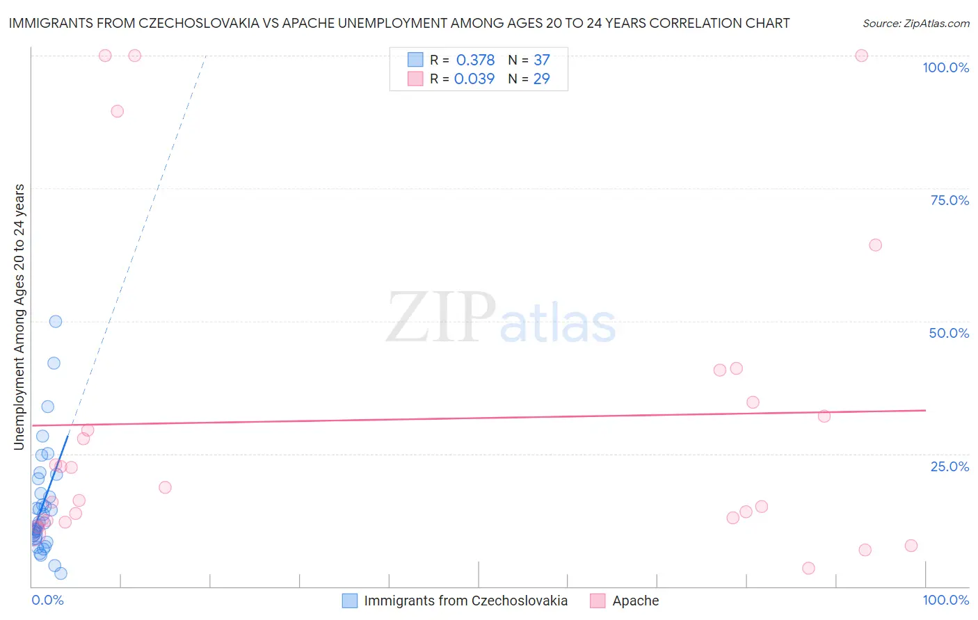 Immigrants from Czechoslovakia vs Apache Unemployment Among Ages 20 to 24 years