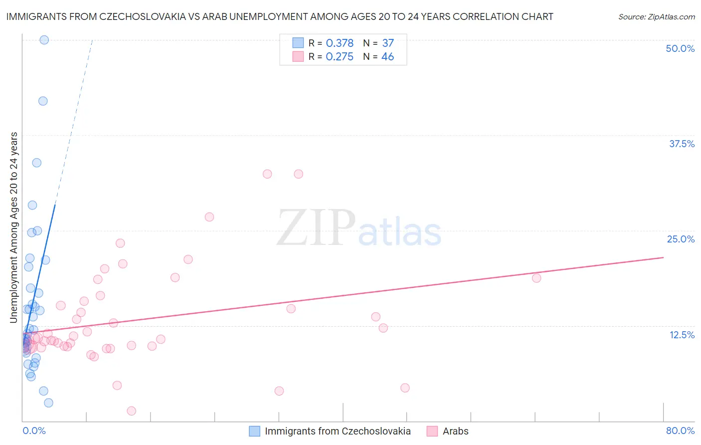 Immigrants from Czechoslovakia vs Arab Unemployment Among Ages 20 to 24 years