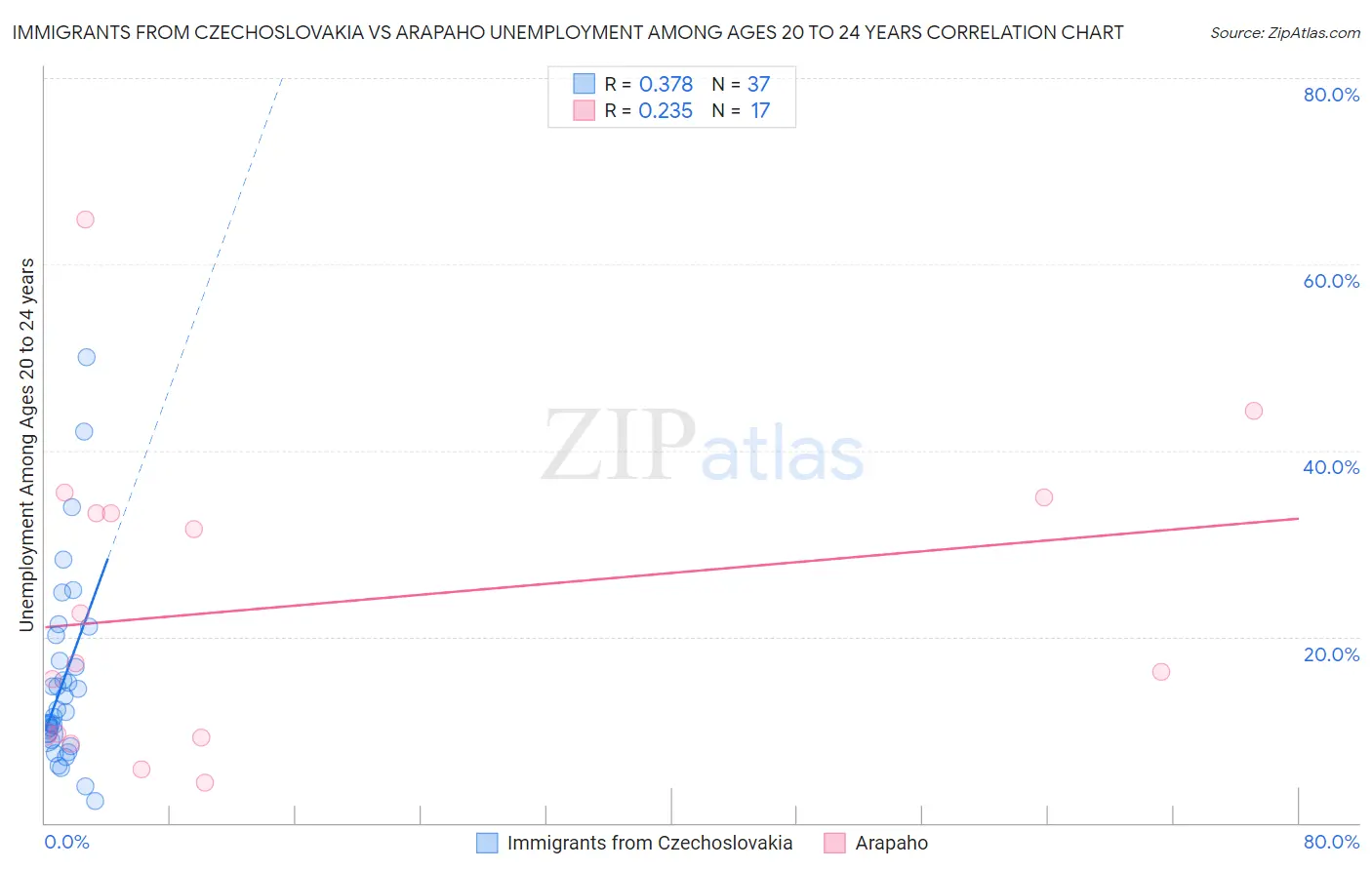 Immigrants from Czechoslovakia vs Arapaho Unemployment Among Ages 20 to 24 years